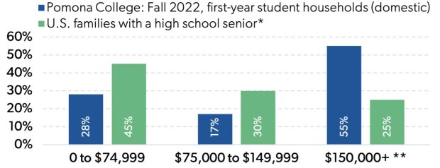 Income distribution for first-year students at Pomona College (Fall 2022) compared to national data for families with a high school senior*. Nationally, 45% fall under $75,000, 30% between $75,000 and $149,999, and 25% at $150,000 or more**. For Pomona College students: 28% fall under $75,000, 17% between $75,000 and $149,999, and 55% in the $150,000+ bracket.* Source (U.S. Family Income): U.S. Census Bureau, American Community Survey 2021. ** Includes families with unknown incomes who did not apply for financial aid.