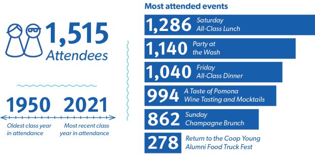 1,515 Attendees with class years ranging from 1950 to 2021. Most attended events: Saturday All-Class Lunch (1,286); Party at the Wash (1,140); Friday All-Class Dinner (1,040); A Taste of Pomona Wine Tasting and Mocktails (994); Sunday Champagne Brunch (862); Return to the Coop Young Alumni Food Truck Fest (278). 