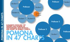 Pomona in 47 Charts: Elisabeth Fosslien '09 Shows her Humor in Histograms and Reveals her Heart in Bubble Charts