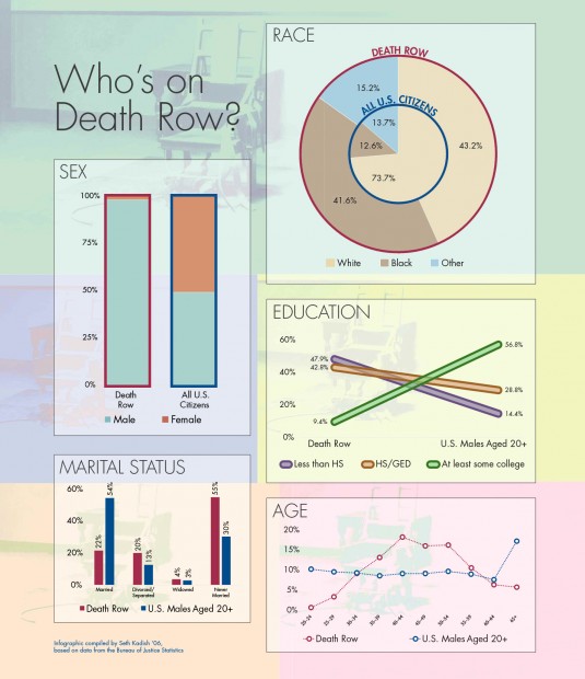 Who's on Death Row? Five charts comparing America's death row inmates to the larger U.S. population. 