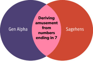 Two-circle Venn diagram: “Gen Alpha” (left); “Sagehens” (right); and “Deriving amusement from numbers ending in 7” (central overlap). Credit: Brittany Chen ’20.