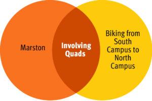 Two-circle Venn diagram: “Marston” (left); “Biking from South Campus to North Campus” (right); and “Involving Quads” (central overlap). Credit: Brittany Chen ’20.