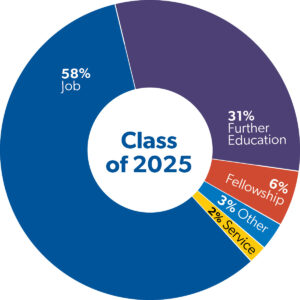 Donut chart titled “Class of 2025” showing post-graduation outcomes: 58% Job, 31% Further Education, 6% Fellowship, 3% Other, and 2% Service.