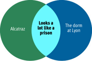 Two-circle Venn diagram: “Alcatraz” (left); “The dorm at Lyon” (right); and “Looks a lot like a prison” (central overlap). Credit: Adam Conner-Simons ’08.