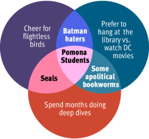 Three-circle Venn diagram: “Cheer for flightless birds” (top left); “Prefer to hang at the library vs. watch DC movies” (top right); “Spend months doing deep dives” (bottom-center); “Batman haters” (top overlap); “Seals” (left overlap); “Some apolitical bookworms” (right overlap); and “Pomona Students” (central overlap). Credit: Adam Conner-Simons ’08.