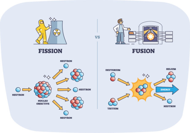 Diagram comparing nuclear fission vs fusion, showing fission splitting a nucleus and fusion combining deuterium and tritium.